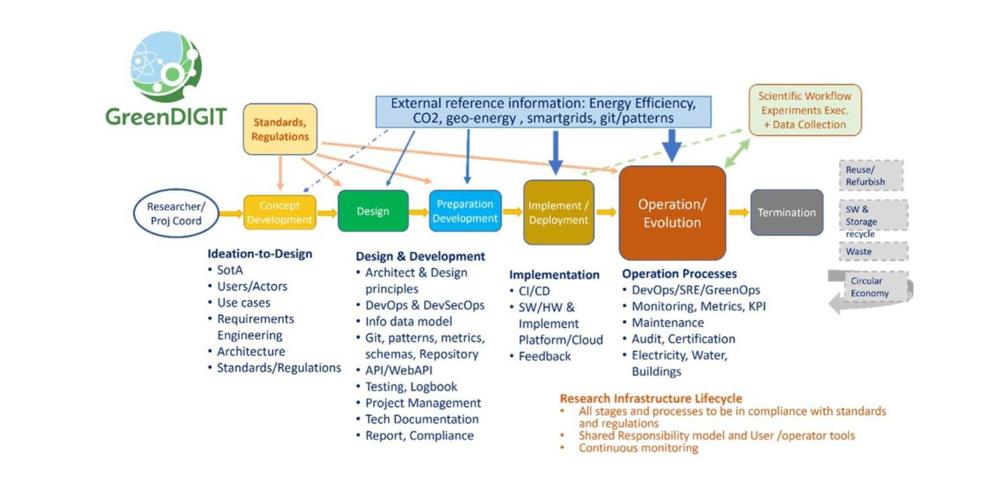 Research Infrastructure Lifecycle stages and activities