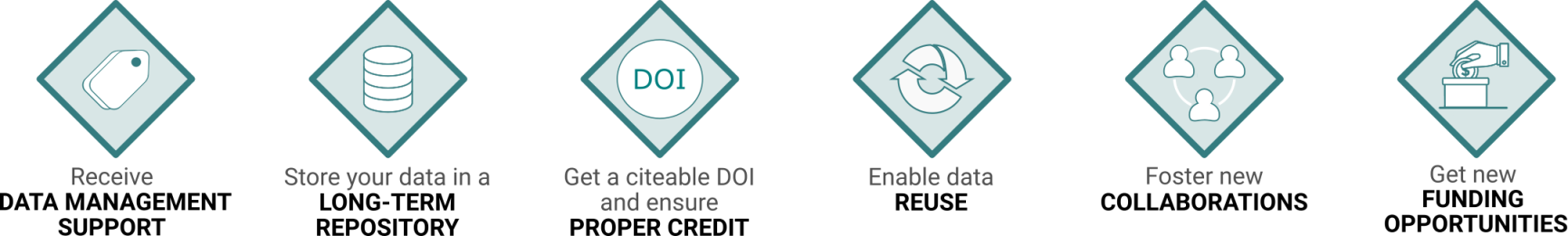 Process of Sharing Data
