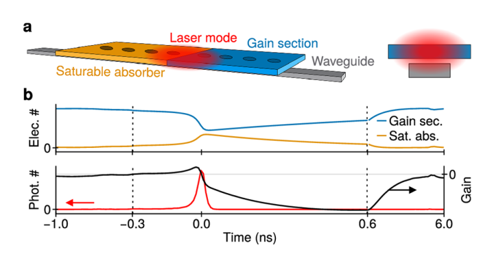 Schematic of a spiking nanolaser