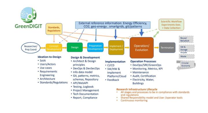 Research Infrastructure Lifecycle stages and activities