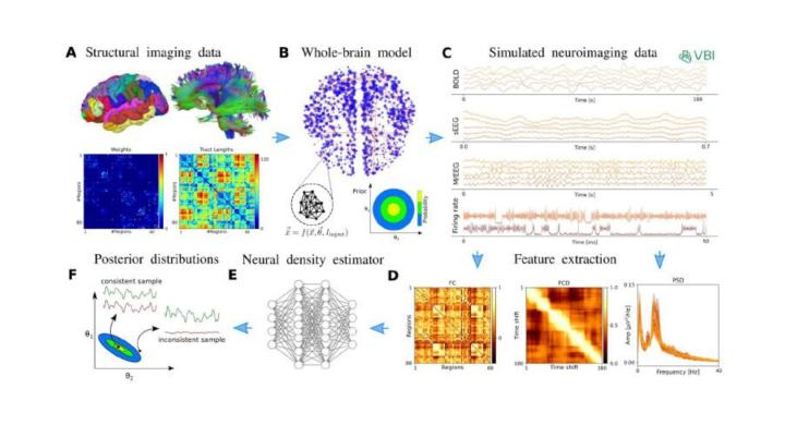 The workflow of Virtual Brain Inference (VBI) - pic