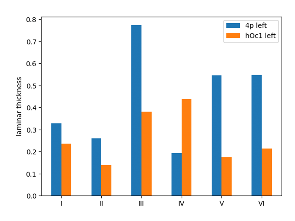 Bar chart