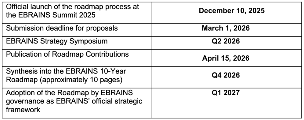 EBRAINS Roadmap Timeline